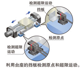 檢測移動體的原點和超限運動