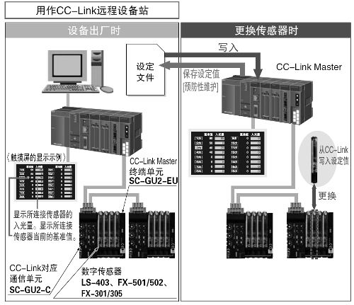 可直接連接CC-Link對應(yīng)通信單元SC-GU2-C