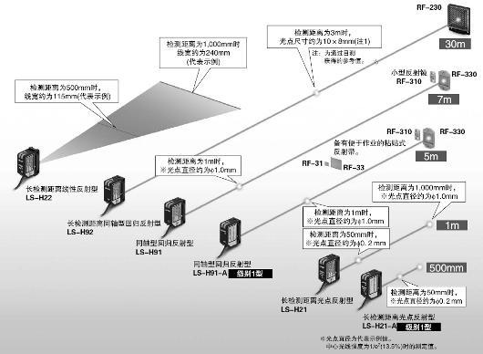 對應(yīng)各種不同的用途，備有6種類型的激光檢測頭。