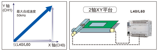 2軸直線插補(僅限L40、L60)