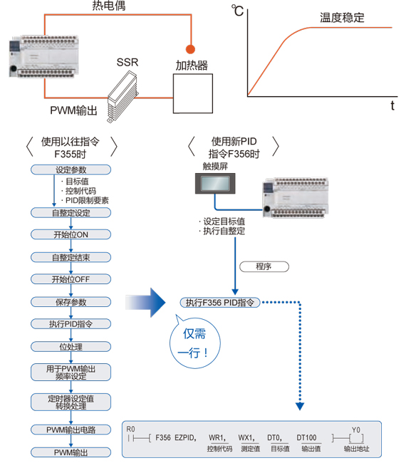 PID命令(F356 EZPID)內置。溫控程序僅需一行。